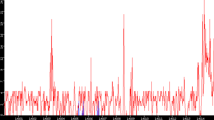 Nb. of Packets vs. Time
