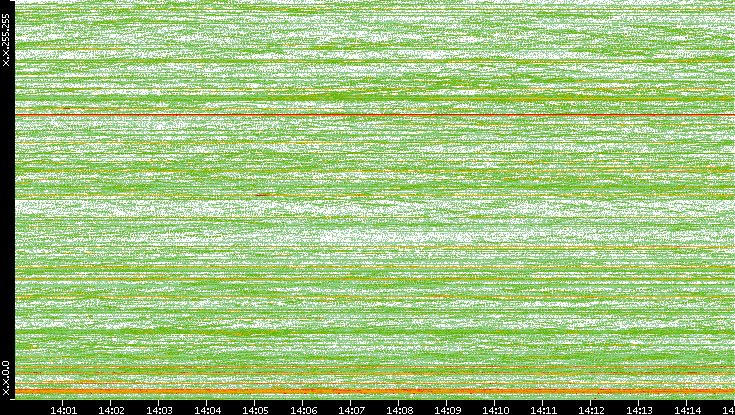 Dest. IP vs. Time