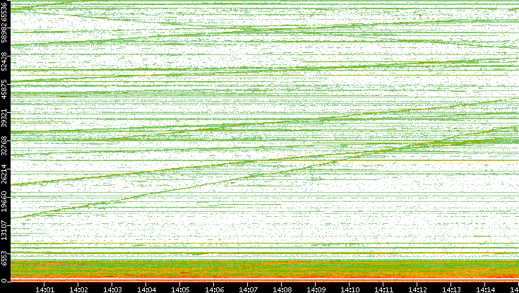 Dest. Port vs. Time