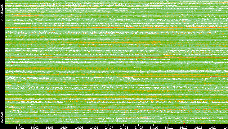 Src. IP vs. Time