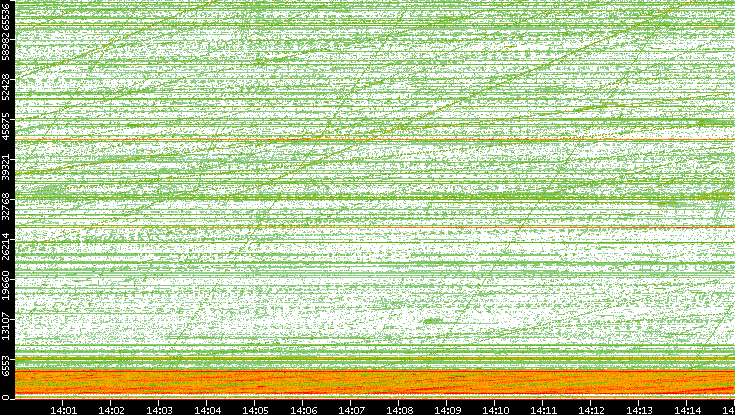 Src. Port vs. Time