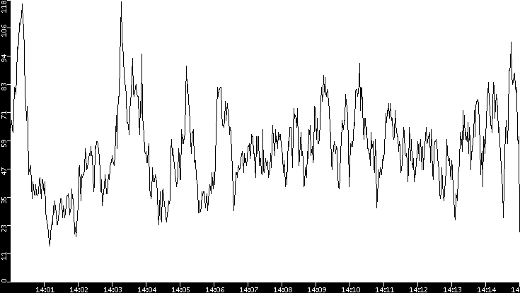 Throughput vs. Time