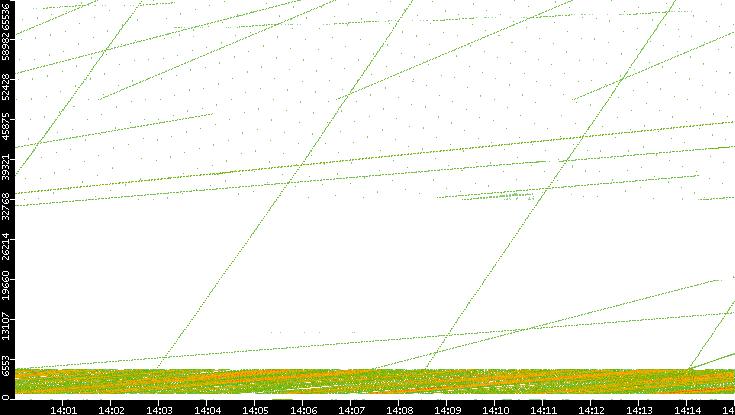 Src. Port vs. Time