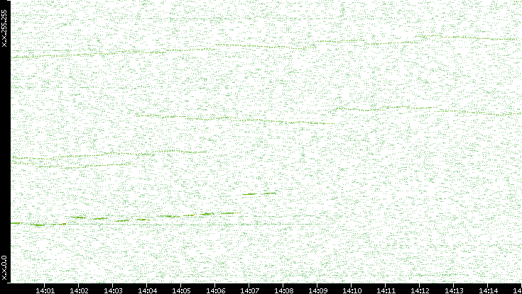 Dest. IP vs. Time