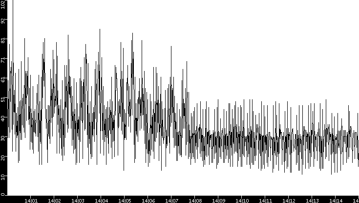 Throughput vs. Time