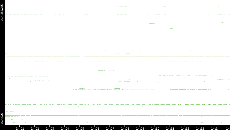 Dest. IP vs. Time