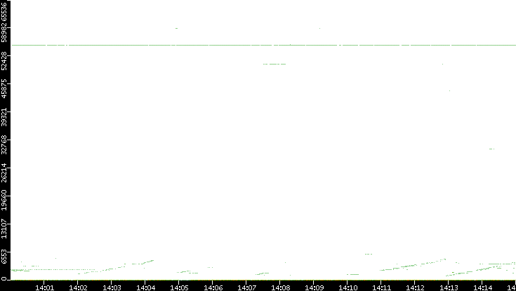 Src. Port vs. Time