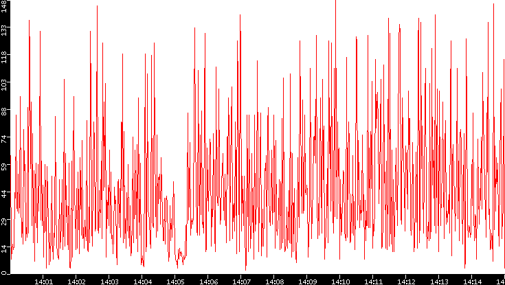 Nb. of Packets vs. Time