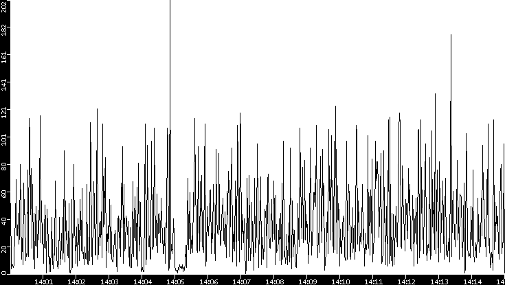 Throughput vs. Time