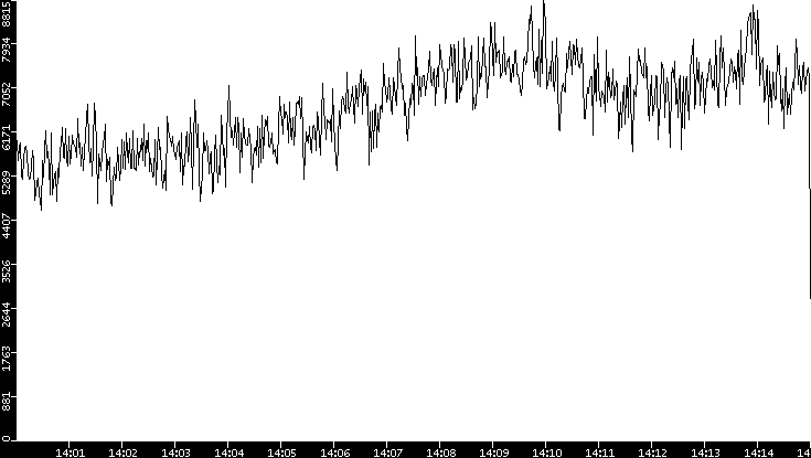 Throughput vs. Time