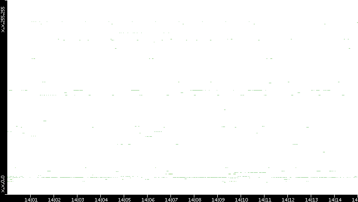 Dest. IP vs. Time