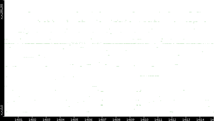 Src. IP vs. Time