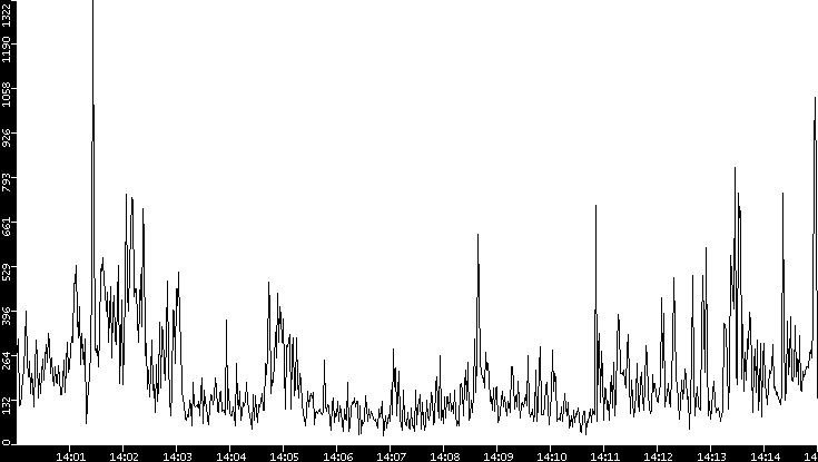Throughput vs. Time