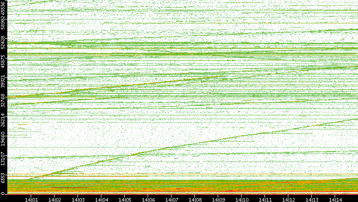 Dest. Port vs. Time