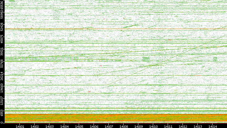 Src. Port vs. Time