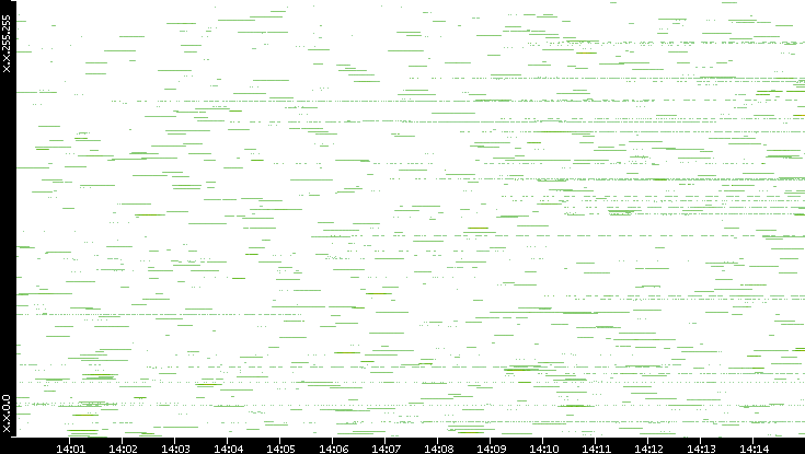 Src. IP vs. Time