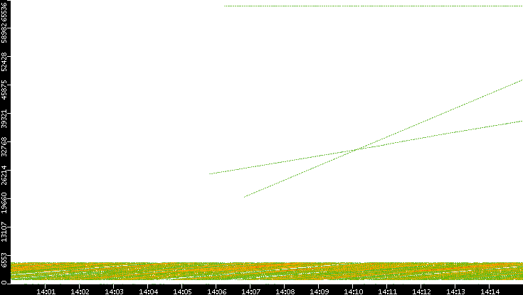 Src. Port vs. Time