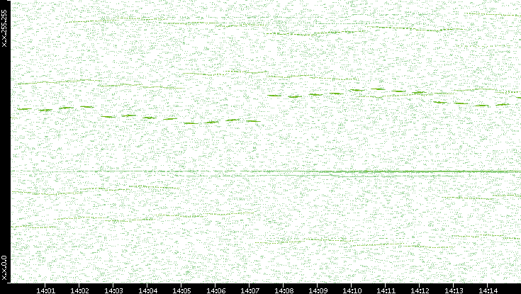 Dest. IP vs. Time