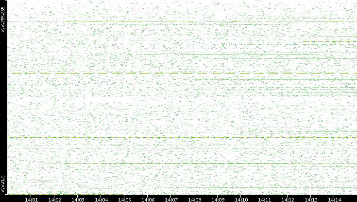 Src. IP vs. Time