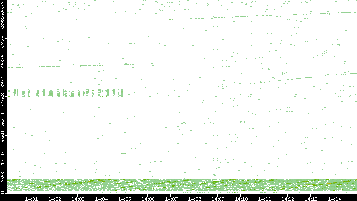 Src. Port vs. Time