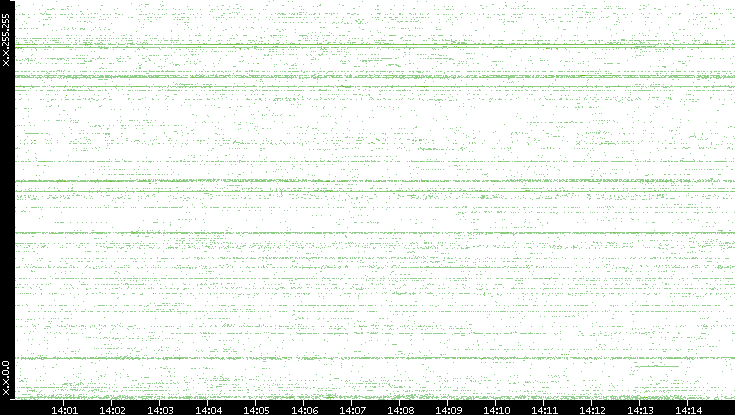 Dest. IP vs. Time