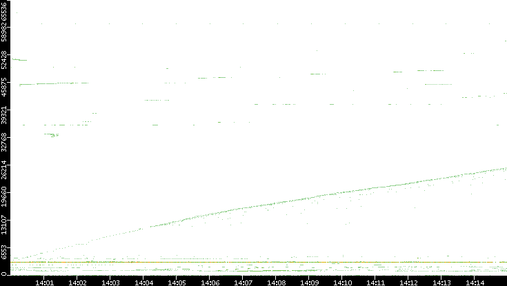 Dest. Port vs. Time
