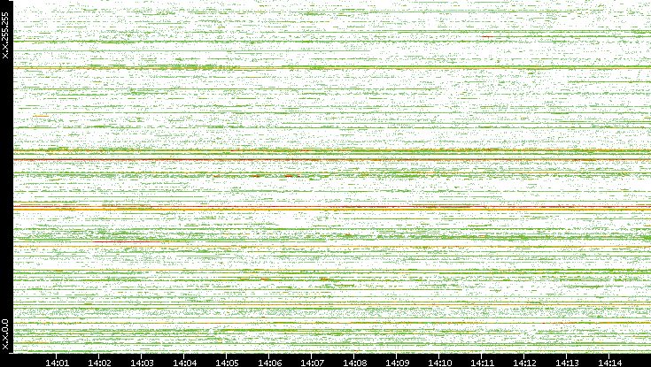 Dest. IP vs. Time