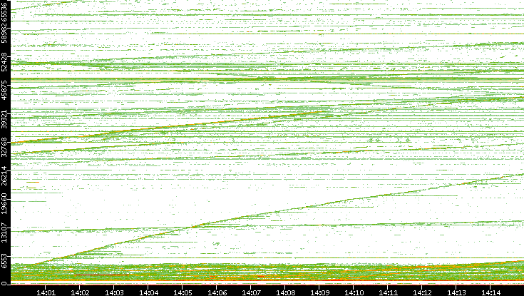 Dest. Port vs. Time