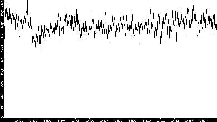 Throughput vs. Time