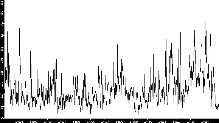 Throughput vs. Time