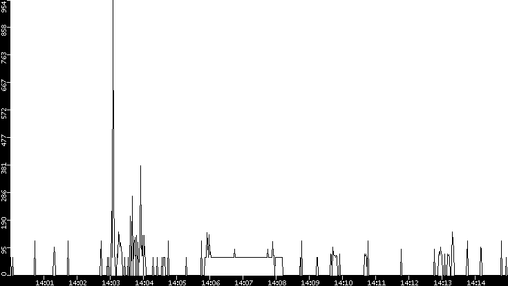 Average Packet Size vs. Time