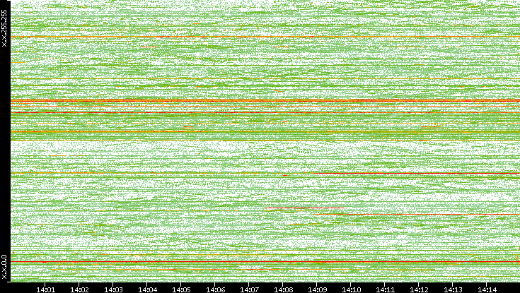 Dest. IP vs. Time
