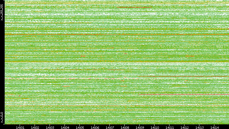 Src. IP vs. Time