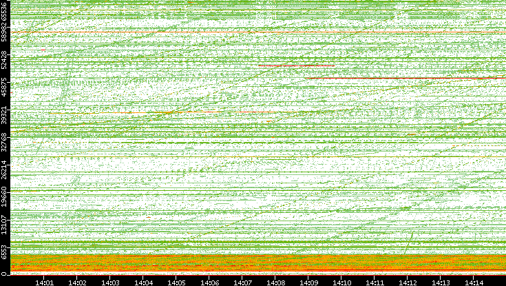Src. Port vs. Time