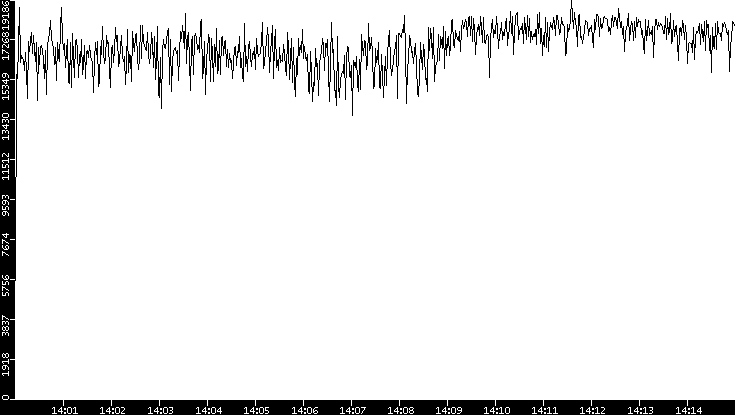 Throughput vs. Time