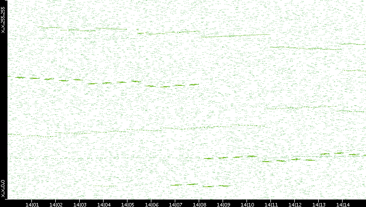 Dest. IP vs. Time