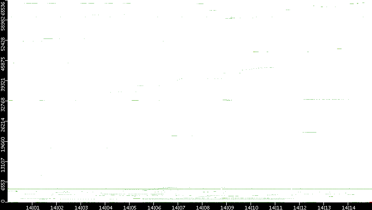 Dest. Port vs. Time