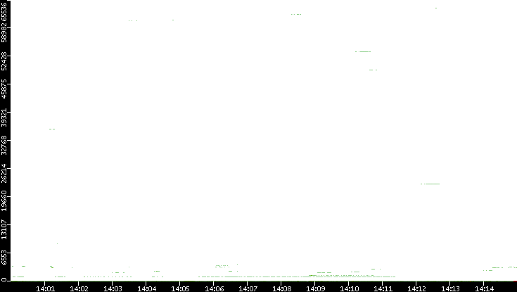 Src. Port vs. Time