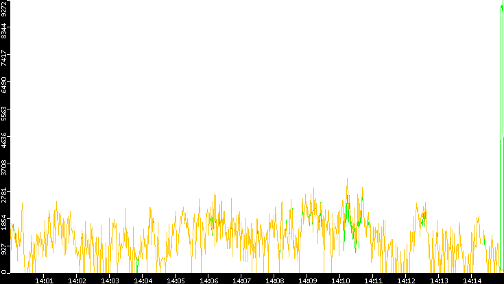 Entropy of Port vs. Time