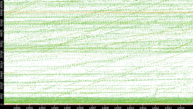 Src. Port vs. Time