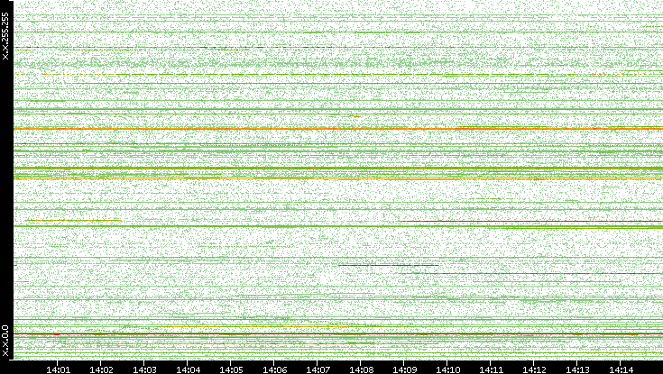 Dest. IP vs. Time