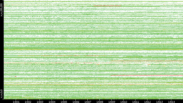 Src. IP vs. Time