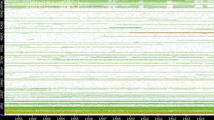 Src. Port vs. Time