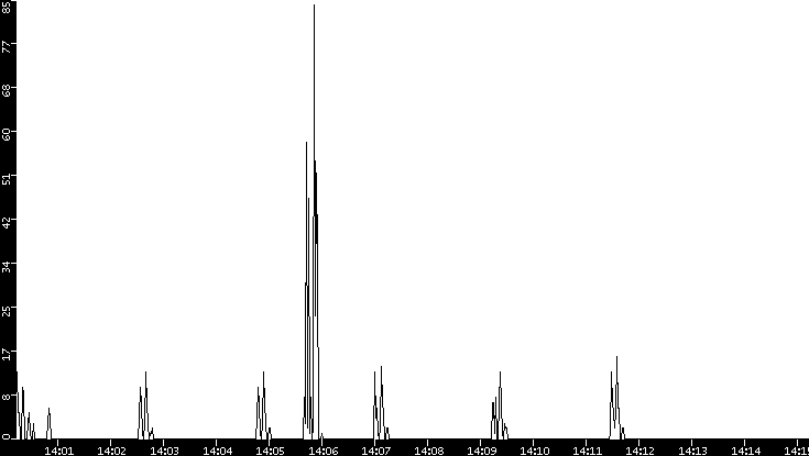 Throughput vs. Time