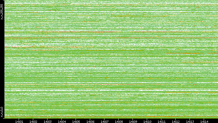 Src. IP vs. Time