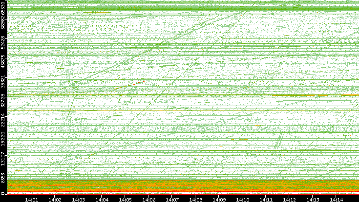 Src. Port vs. Time