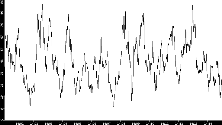 Throughput vs. Time