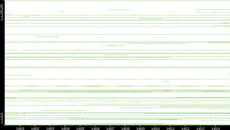 Src. IP vs. Time
