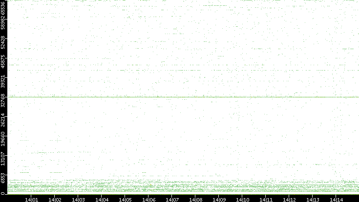 Dest. Port vs. Time