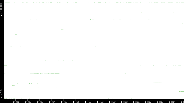Src. IP vs. Time